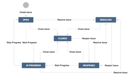 A Guide to Jira Workflow Best Practices (with Examples) - Idalko