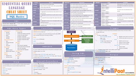 SQL Cheat Sheet - Download in PDF & JPG Format - Intellipaat | Sql ...