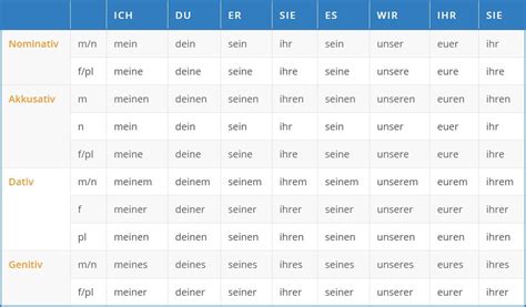 German Possessive Pronouns at language-easy.org!