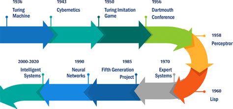 Timeline Of Milestones Of Ai Development Download Scientific Diagram – Themelower