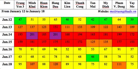 Hanoi’s air quality improves, but remains bad on some week days