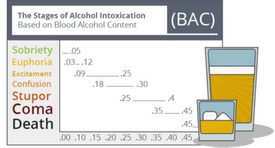 The 7 Stages of Alcohol Intoxication | Sunrise House (2023)