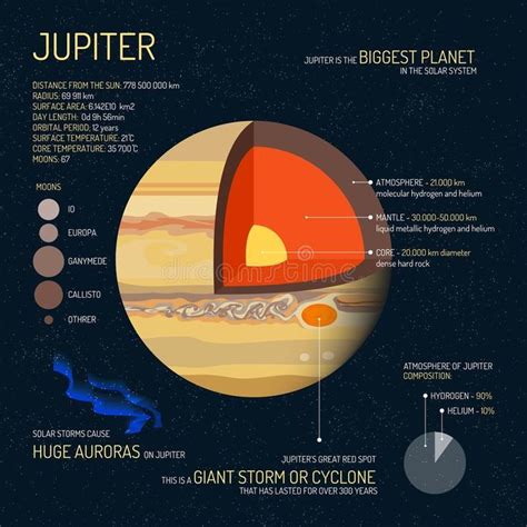 Jupiter detailed structure with layers vector illustration. Outer space science concept banner ...