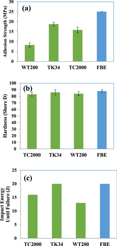 (a) Pull-off adhesion test results, (b) Hardness test results and (c)... | Download Scientific ...