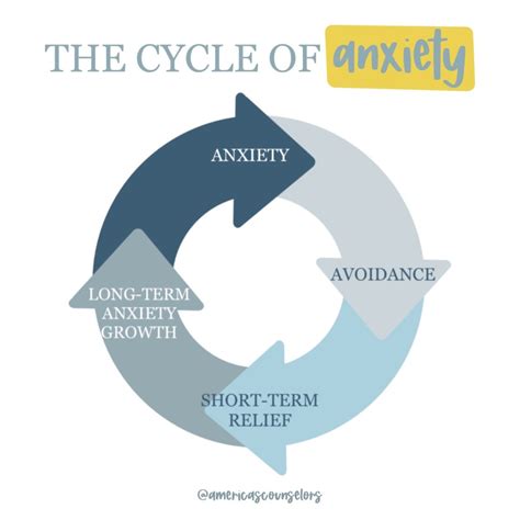 The Cycle of Anxiety