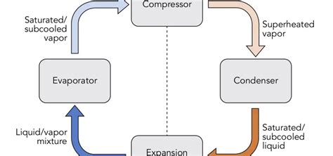 Advantages Of Vapor Compression Refrigeration System: A Homeowner's Guide