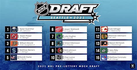 2021 NHL Draft Predictions : r/hockey