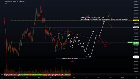 Bitcoin chart analysis - still in huge correction until 2023 for ...