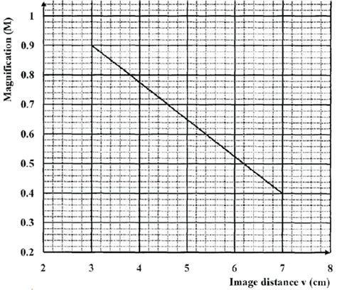 In an experiment to determine the focal length of a concave mirror ...