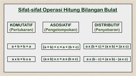 Sifat-Sifat Operasi Hitung pada Bilangan Bulat - YouTube