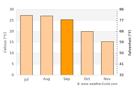 Milton Weather in September 2023 | United States Averages | Weather-2-Visit