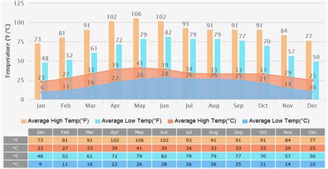 Varanasi Weather: Typical Tropical Monsoon Climate, 7 Days Forecast