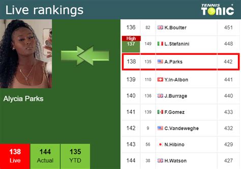 LIVE RANKINGS. Parks improves her rank ahead of playing Pliskova in ...