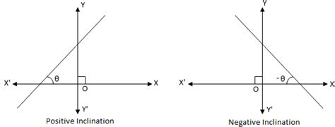 Inclination of a Line | Angle of Inclination | Inclination of a Straight Line