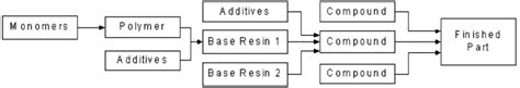 Schematic diagram of the manufacturing process to make a plastic part ...