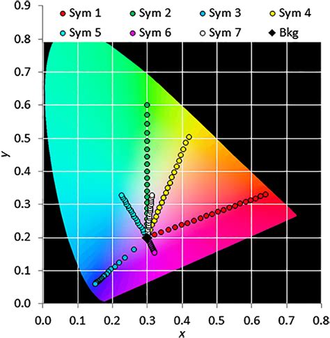 Chromaticity coordinates of the seven symbology colors merging toward a... | Download Scientific ...