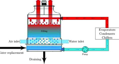 Cooling tower structure and function. | Download Scientific Diagram