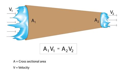 Bernoulli’s Theorem and Its Applications - Solution Parmacy