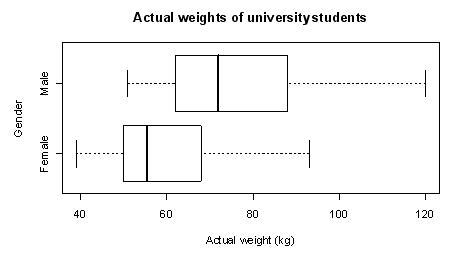 Box and whisker plot | NZ Maths