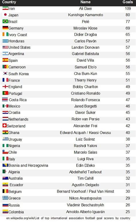 List of top all-time scorers by country (only the national teams ...