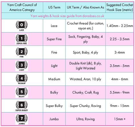 Yarn Weights Comparison Chart