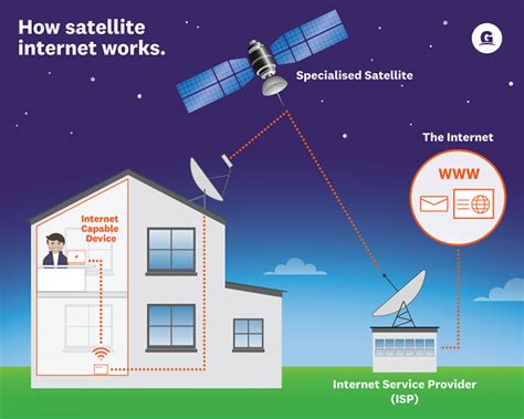 How Satellite Internet Technology Works | Gravity NZ