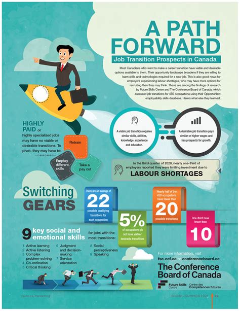 Infographic: A path forward – job transition prospects in Canada - CERIC