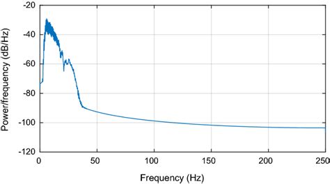 Power Spectral Density Estimation | Download Scientific Diagram