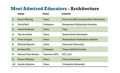 America's Top Architecture Schools 2020 | 2019-10-01 | Architectural Record