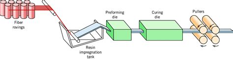 13 Schematic diagram showing the pultrusion process. | Download ...