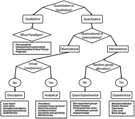 Decision tree defining research designs, with various examples. | Download Scientific Diagram