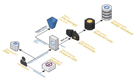 Etl Architecture Diagram - The Architect