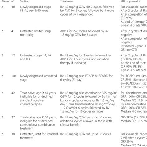 Major clinical trials on brentuximab vedotin for treatment of Hodgkin ...