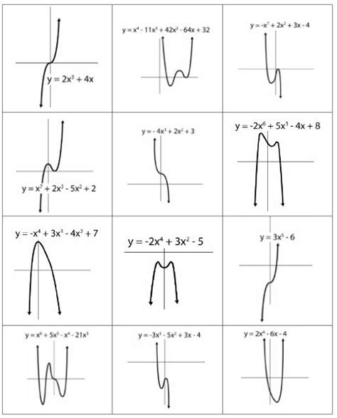 Graphing Polynomial Functions Worksheet Pdf – Kidsworksheetfun