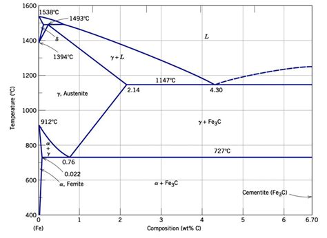 SOLVED: Computational problems based on Fe â€“ Fe3C phase diagram ...