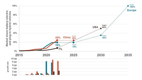 A 2022 update on electric car sales: China taking the lead, the U.S. catching up, and Europe ...