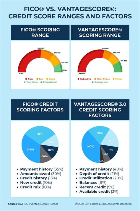 What is a FICO score vs credit score? Leia aqui: Is credit score and ...