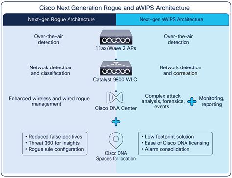 Cisco Adaptive Wireless IPS Software - Cisco Wireless Intrusion Prevention System Data Sheet (2022)