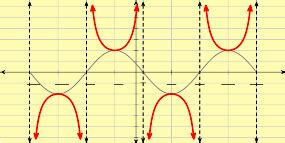 Let's Learn The Graphs of the Secant and Cosecant Functions