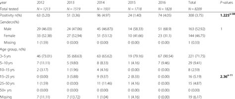 Detection rates of Human metapneumovirus infection in patients with... | Download Scientific Diagram