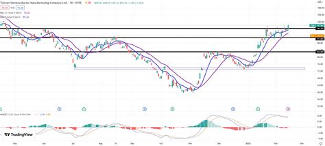 Taiwan Semiconductor Stock Forecast: TSM slides on shocking Warren Buffet reversal