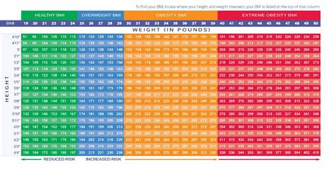 Pin by Phylicia Byrd on body | Body fat chart, Weight charts, Bmi