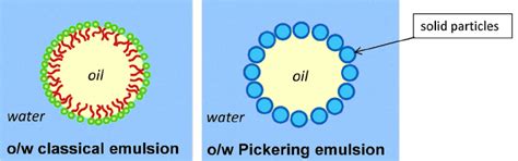 Pickering-Emulsion Strategy for Separating & Recycling Nanoparticle Catalysts – COSTELLO