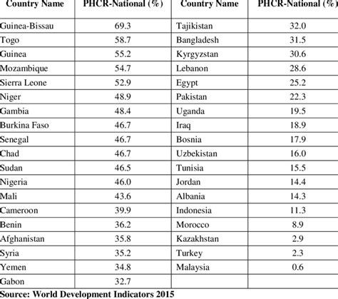 Poverty Head Count Ratio (PHCR) in Selected OIC Countries | Download Table