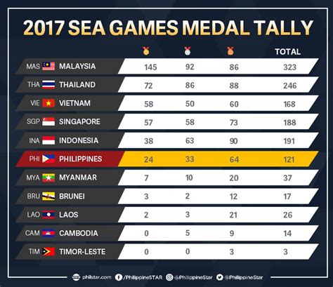 Kuala Lumpur 2017: 29TH SEA GAMES – Final Medal Tallies of Countries . – Aseanews