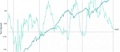 How to (not) use the yield curve when investing in stocks | Together ...