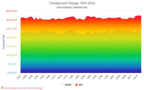 Data tables and charts monthly and yearly climate conditions in ...