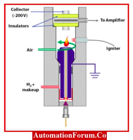 Flame Ionization Detector Principle