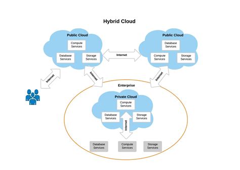 give examples of private and hybrid cloud? - Brainly.in