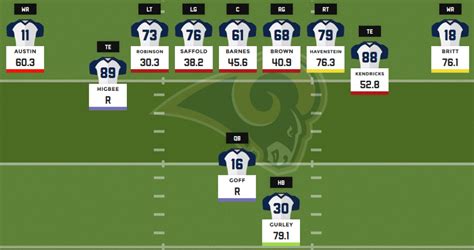 Depth Chart Los Angeles Rams